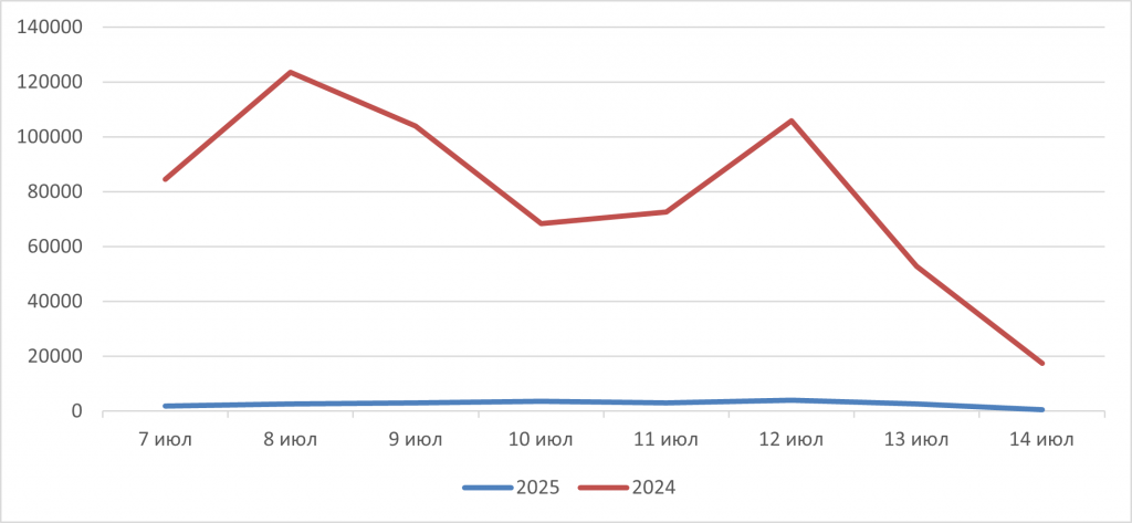 Рис. 5. Сравнение количества зафиксированных термоточек по данным спутникового мониторинга на территории России за период с 7 по 14 июля в 2024 и 2025 гг.