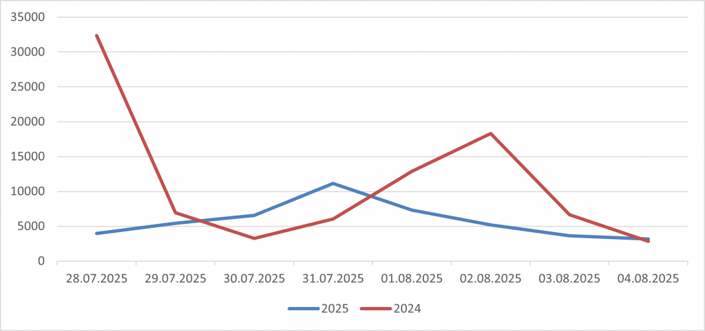 Рис.5. Сравнение количества зафиксированных термоточек по данным спутникового мониторинга на территории России за период с 28 июля по 4 августа в 2024 и 2025 гг.