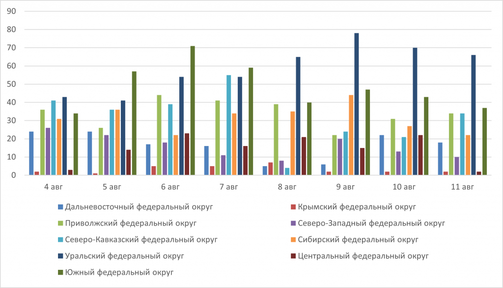Рис. 1. Количество крупных пожаров с 4 по 11 августа 2025 г. на территории РФ по регионам