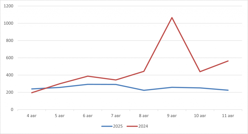 Рис. 6. Сравнение количества обнаруженных крупных пожаров по данным спутникового мониторинга на территории России за период с 4 по 11 августа в 2024 и 2025 гг. 