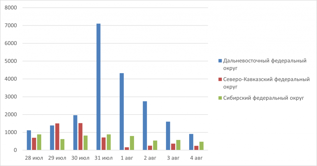 Рис.2. Количество обнаруженных термоточек с 28 июля по 4 августа 2025 в Дальневосточном, Сибирском и Северо-Кавказском ФО.
