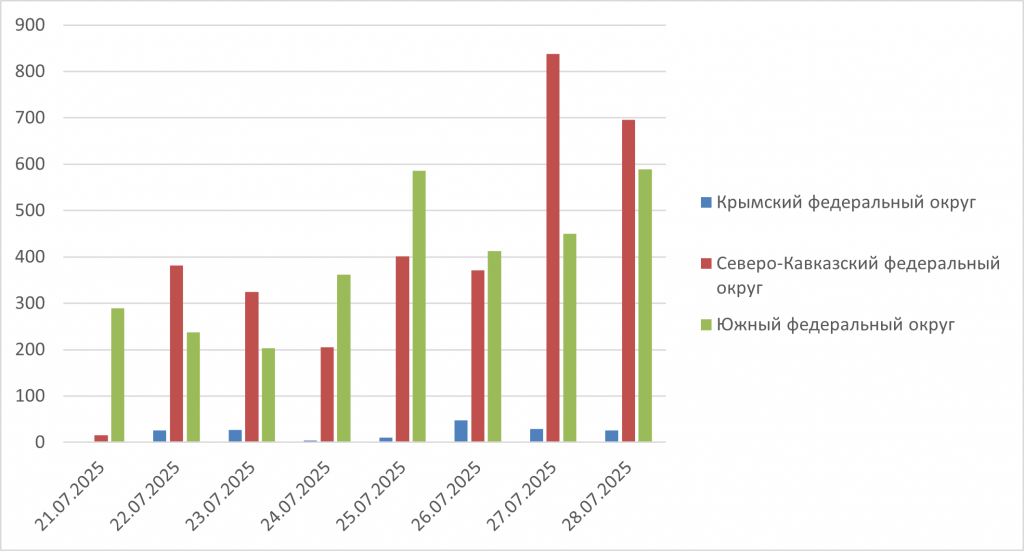 Рис. 4. Количество обнаруженных термоточек с 21 по 28 июля 2025 г. в Северо-Кавказском, Южном и Крымском ФО