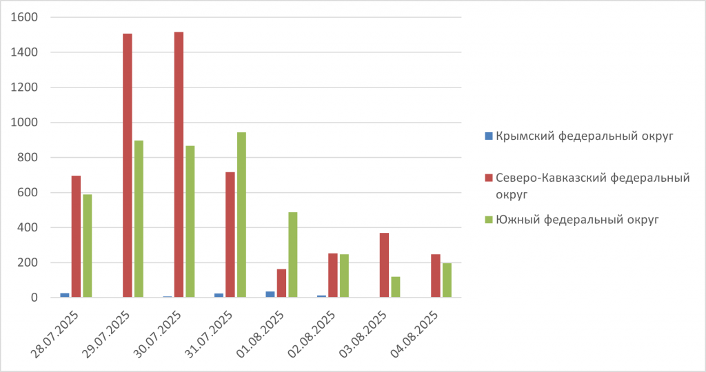 Рис.4. Количество обнаруженных термоточек с 28 июля по 4 августа 2025 в Северо-Кавказском, Южном и Крымском ФО.