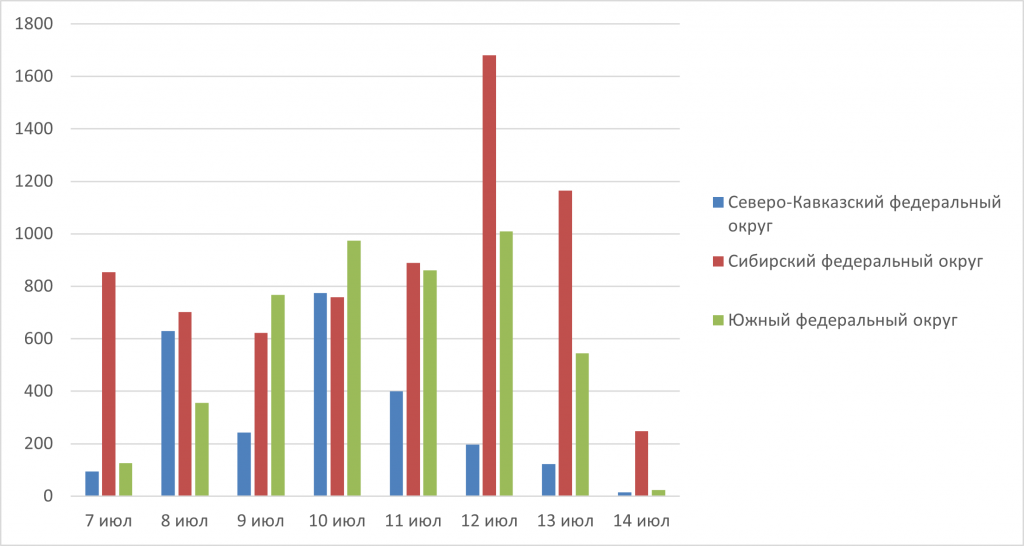 Рис. 2. Количество обнаруженных термоточек с 7 по 14 июля 2025 г. в Северо-Кавказском, Сибирском и Южном ФО