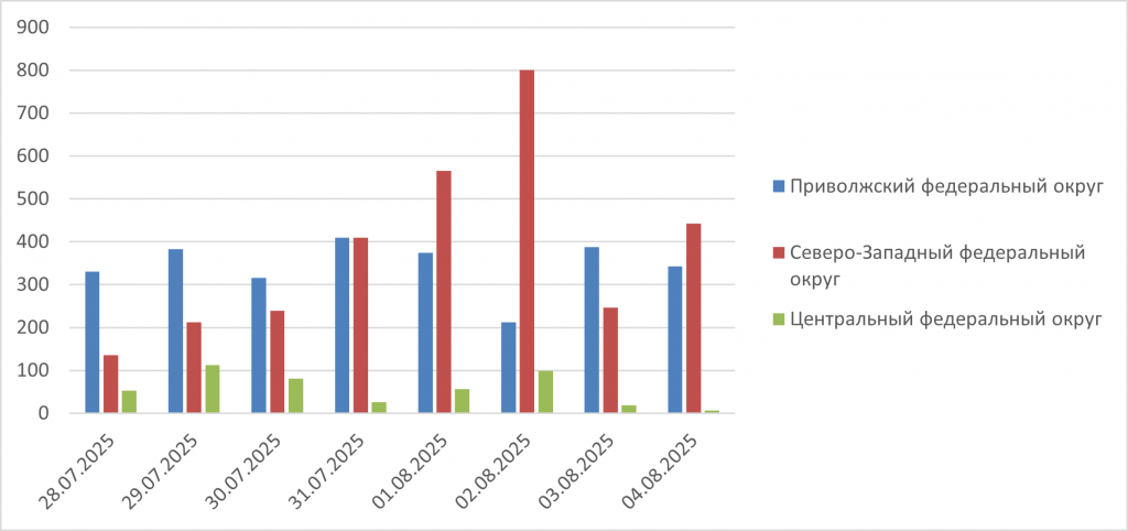 Рис.3. Количество обнаруженных термоточек с 28 июля по 4 августа 2025 в Приволжском, Центральном и Северо-Западном ФО.