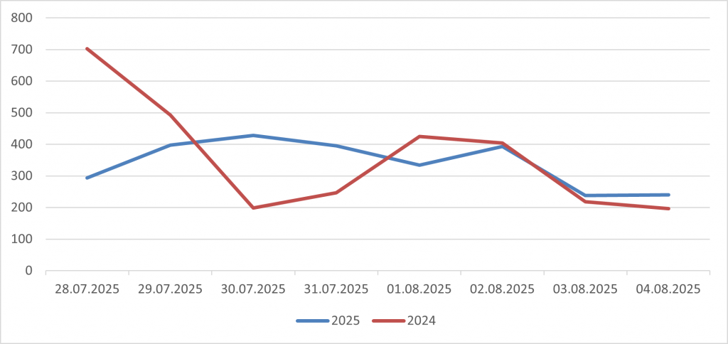 Рис. 6. Сравнение количества обнаруженных крупных пожаров по данным спутникового мониторинга на территории России за период с 28 июля по 4 августа в 2024 и 2025 гг.