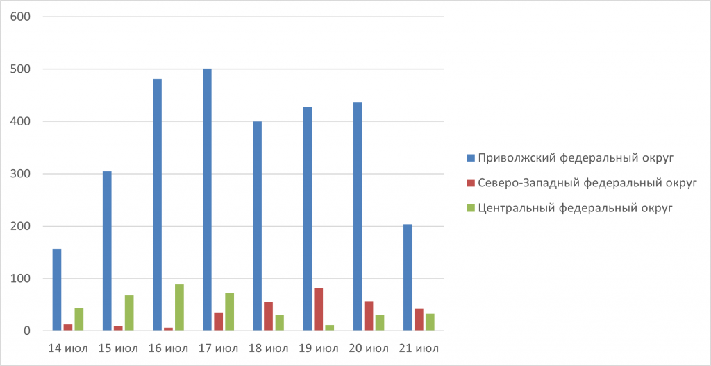 Рис. 3. Количество обнаруженных термоточек с 14 по 21 июля 2025 г. в Приволжском, Центральном и Северо-Западном ФО