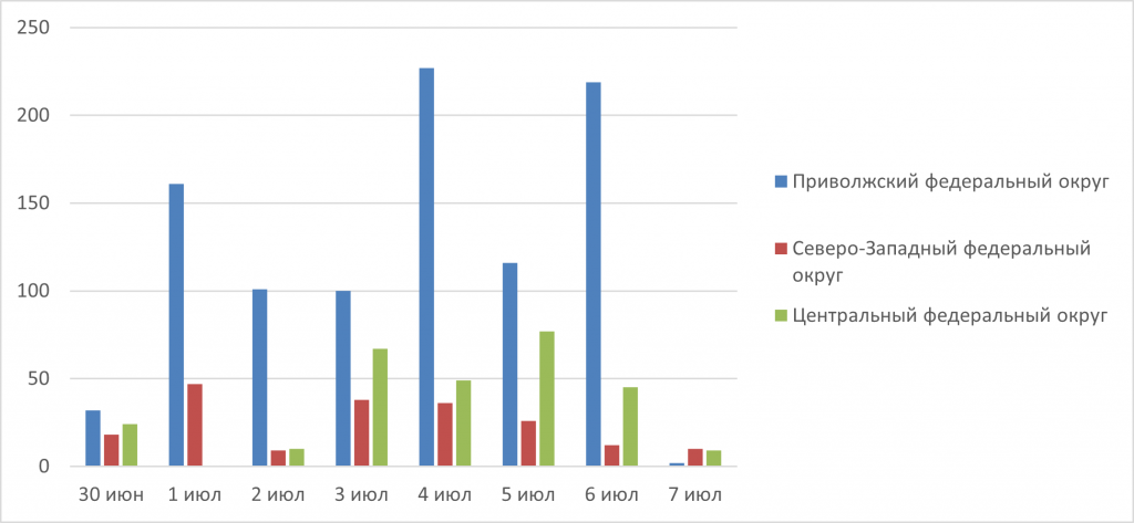 Рис. 3. Количество обнаруженных термоточек с 30 июня по 7 июля 2025 г. в Приволжском, Центральном и Северо-Западном ФО