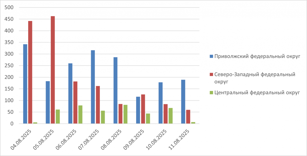 Рис. 3. Количество обнаруженных термоточек с 4 по 11 августа 2025 г. в Приволжском, Центральном и Северо-Западном ФО