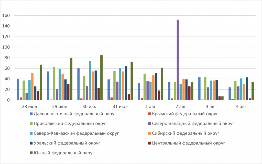 Рис.1. Количество крупных пожаров с 28 июля по 4 августа 2025 года на территории РФ по регионам